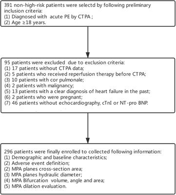 A Novel Predictive Method Incorporating Parameters of Main Pulmonary Artery Bifurcation for Short-Term Prognosis in Non-high-risk Acute Pulmonary Embolism Patients